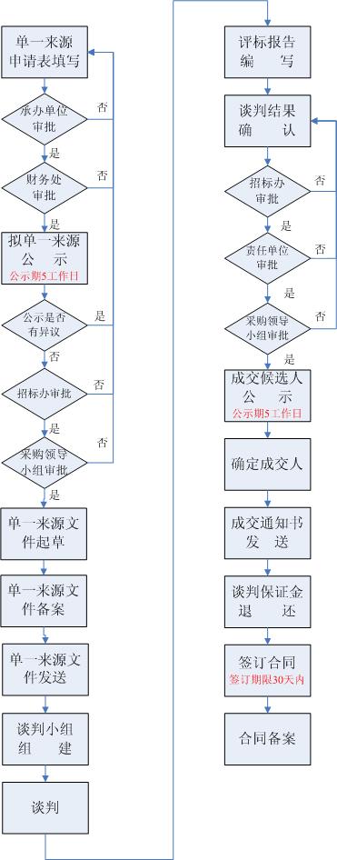 单一来源采购流程图(2015版)